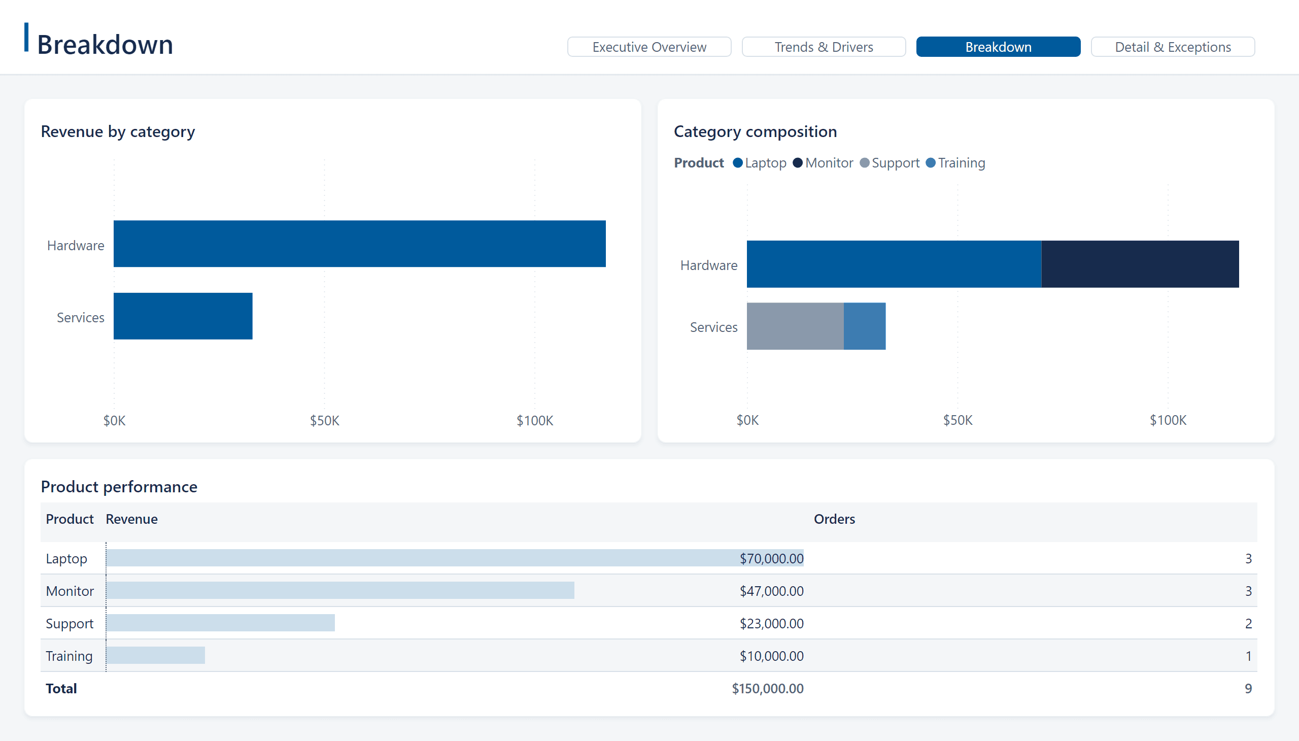 Breakdown page of the demo report, exported from the Power BI service