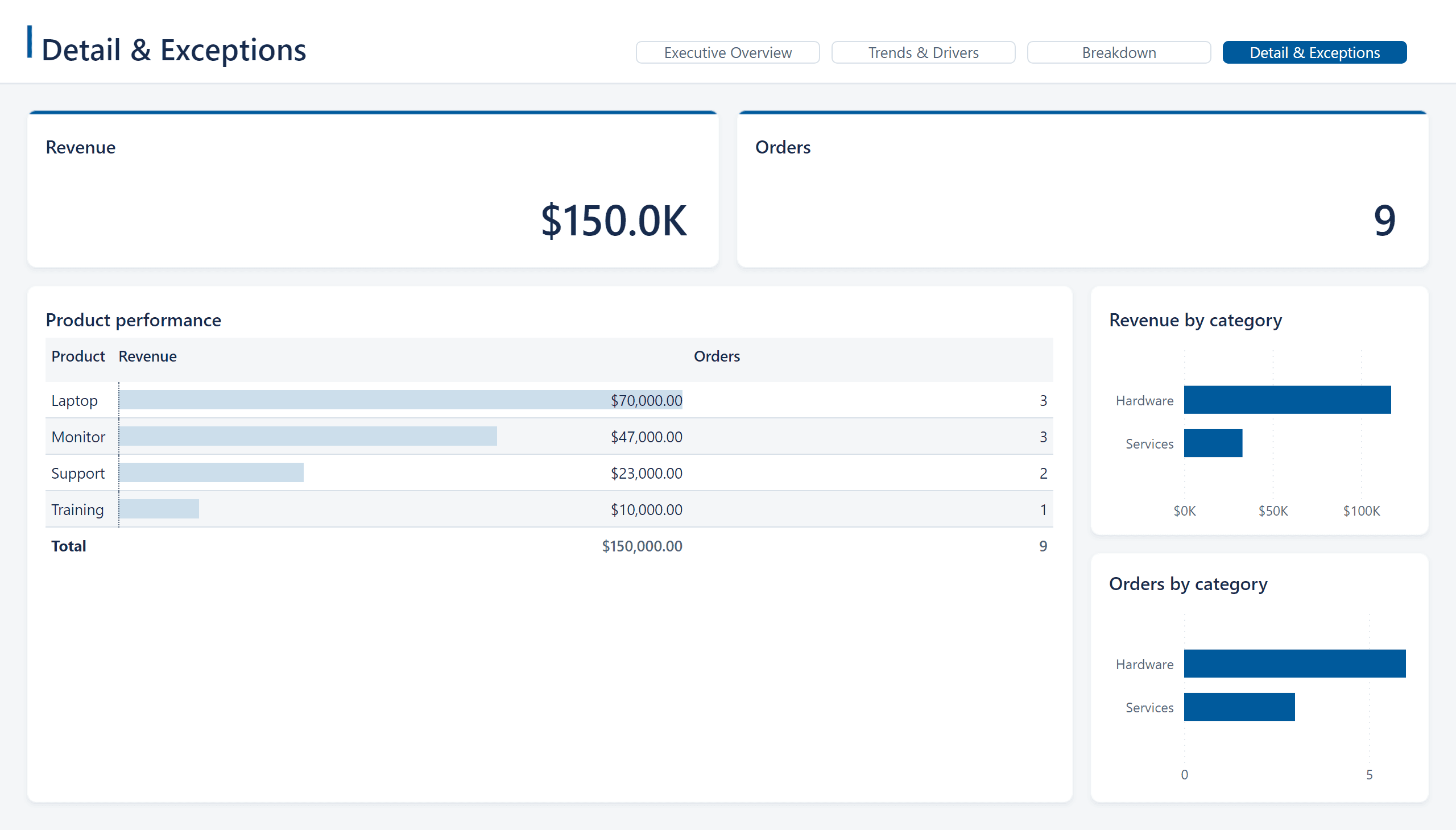 Detail & Exceptions page of the demo report, exported from the Power BI service