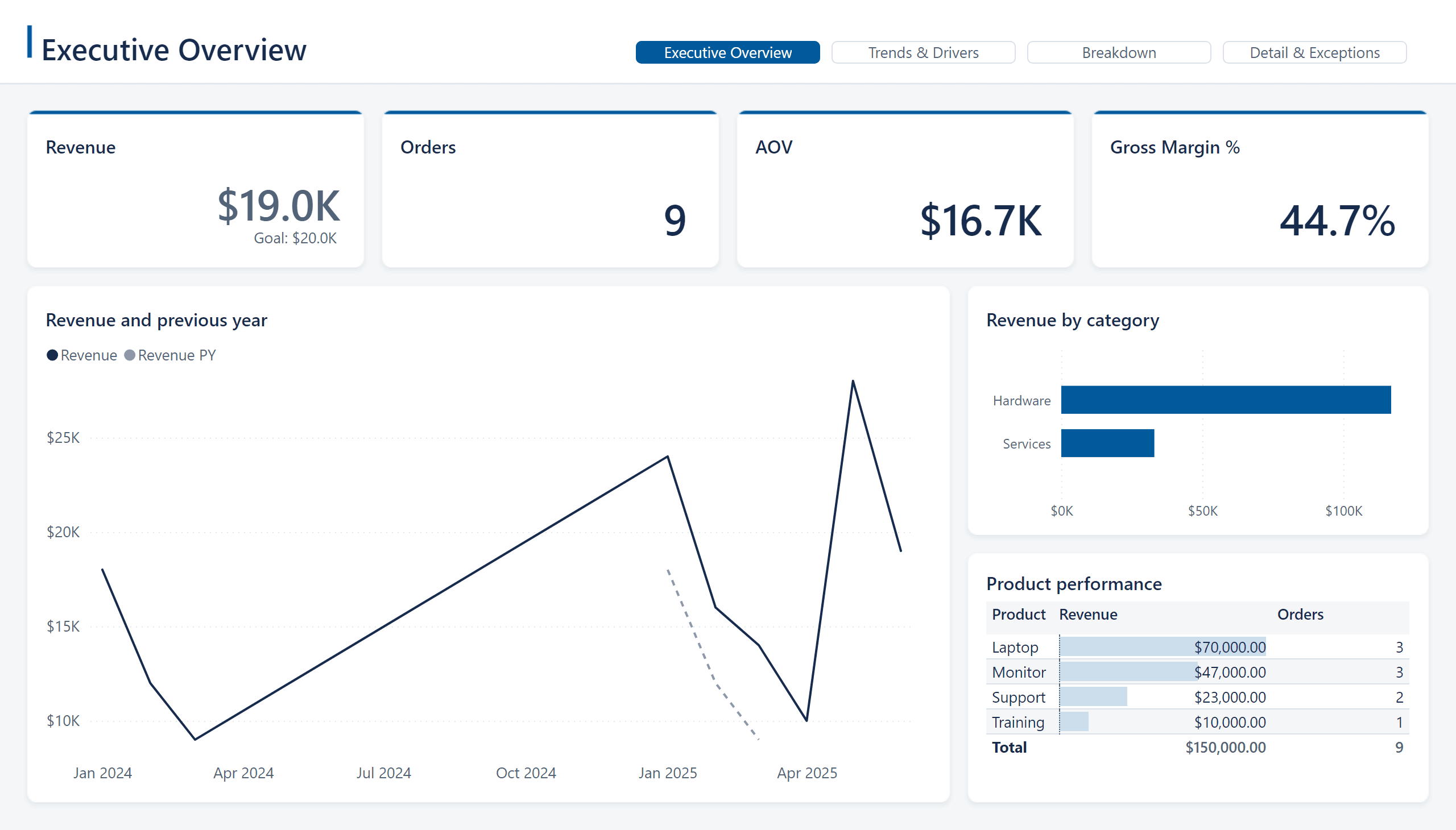 Executive Overview page of the demo report, exported from the Power BI service
