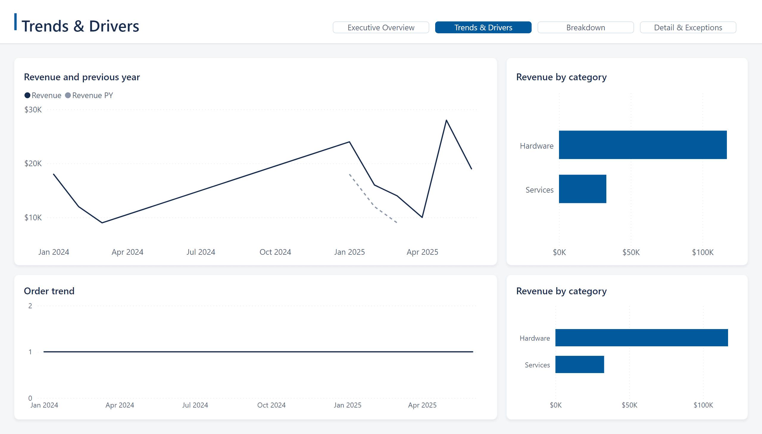 Trends & Drivers page of the demo report, exported from the Power BI service